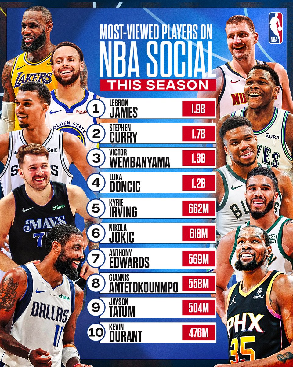 Estos son los diez jugadores que más vistas generaron en las redes sociales de la NBA durante la temporada. Victor Wembanyama se metió en el TOP 3 siendo un Rookie, pero los dos líderes siguen siendo las leyendas de siempre.