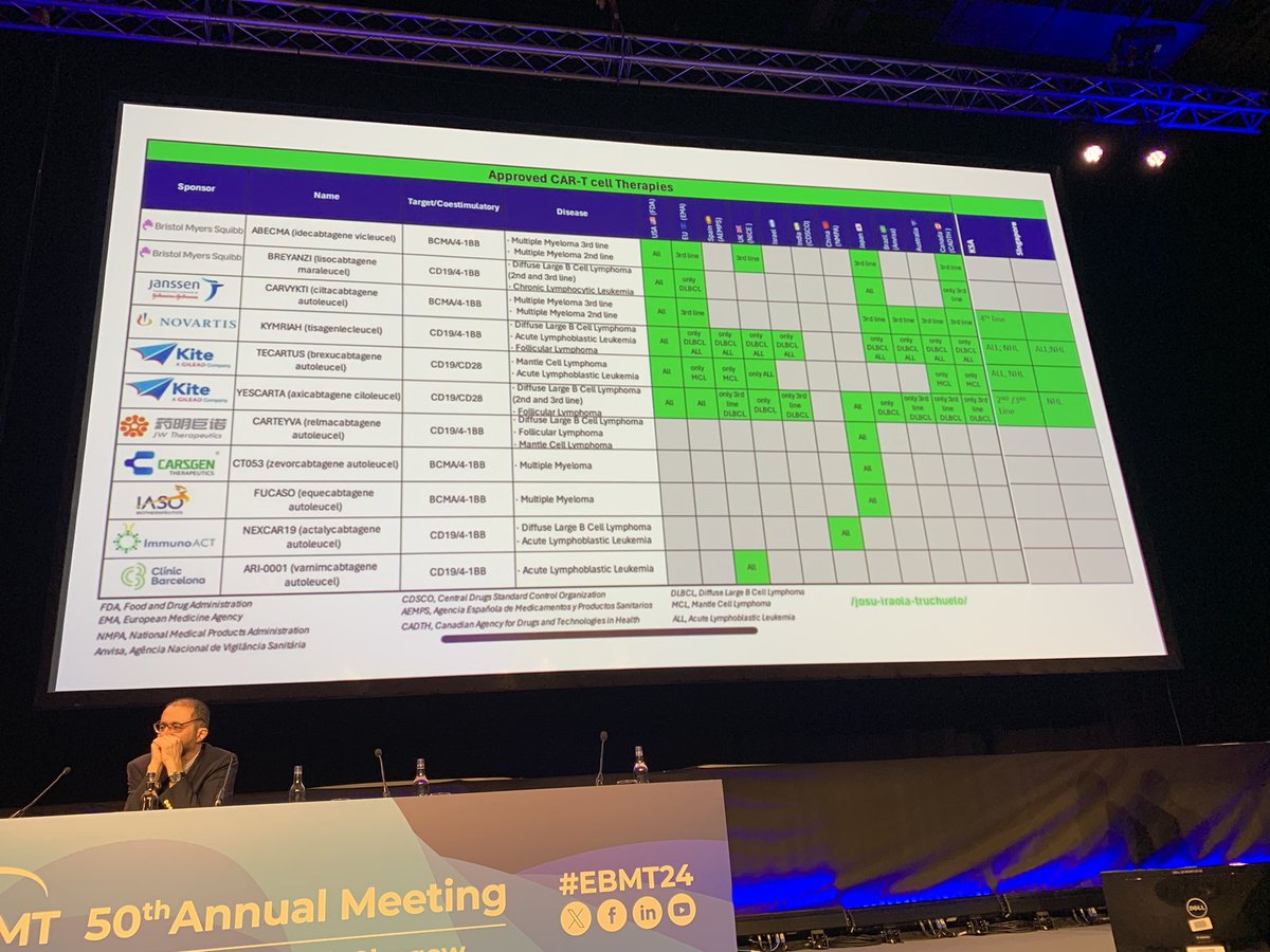 Dr Syed Osman Ahmed showing the disparities in access to #CART Cells across the globe during the joint #WBMT @TheEBMT session at #EBMT2024 @i_yakoub_agha @aljurf100 @WHO