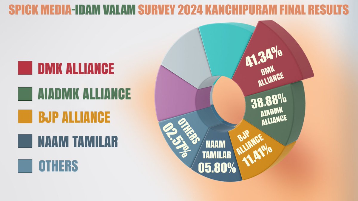 ஸ்பிக் மீடியா - இடம் வளம் தேர்தலுக்கு முந்தைய கருத்துக் கணிப்பு இறுதி முடிவுகள் - காஞ்சிபுரம் தொகுதி! #IdamValam #SpickMedia #LokSabhaElections2024 #Kancheepuram #DMK #AIADMK #Congress #BJP #NaamTamilarKatchi @Spick_Media @sansbarrier