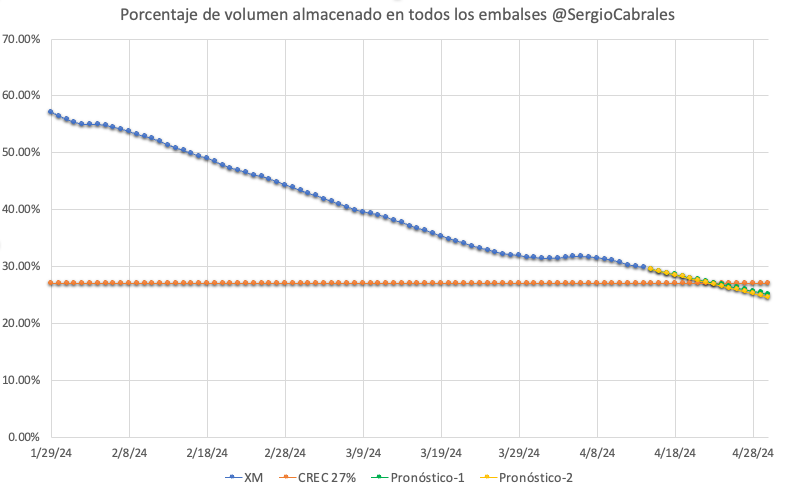 SergioCabrales's tweet photo. Nuestras estimaciones indican que este fin de semana el nivel agregado de los embalses de las hidroeléctricas colombianas llegará al 27%, que es un nivel crítico definido por la @comisioncreg https://t.co/OtxUHS8KhA