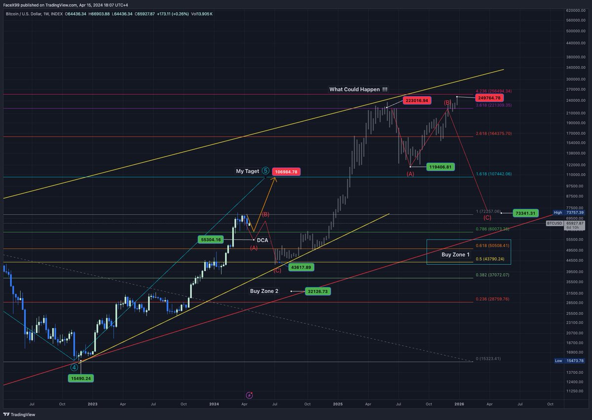 facex99's tweet photo. My view as we go forward, assuming 96–105K is the end of this bull market & the low is in at 60K (current level) Or the (what could happen) scenario !!! 225K being the cycle high. Yet the 41-53K could be the low for Q2 -24 before the summer run to the new highs.  Thoughts 💭? @Coins_Kid @BCBacker @5DayCrypto1 @benjamincowen