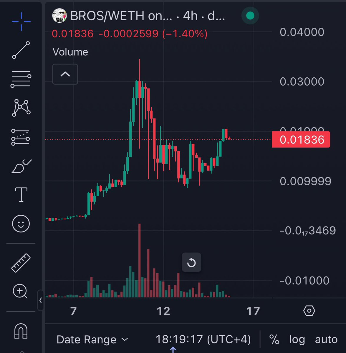 AltCryptoGems's tweet photo. Remember $BROS on Base? @BaseBros_ 

About a week ago $BROS broke $1M MCAP with violence, reaching an ATH of 3.5M. 🚀🚀

Due to the current market conditions, a few early buyers secured some profits. A strong floor is formed at $1M, $BROS took a breath and is fueling for the next pump. 

Next leg up loading... ⏳

📊Chart:
https://t.co/vtZsurZPfw