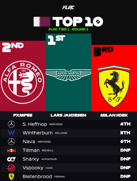 FutureLegendsRC's tweet photo. The first round of Tier 1 has started! And here are the results.
Nava taking a magnificant pole position.
But Lars Jakobsen took the victory of Qatar! Pxmpee with a 2nd place and Milan with the 3th place.
Follow💚 and repost🔄 https://t.co/pcBVOVYGGF