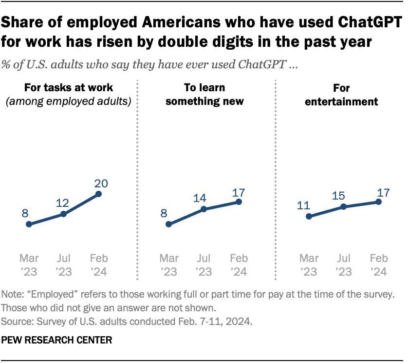 The share of employed Americans who have used ChatGPT for tasks at work increased from 8% in March 2023 to 20% in February 2024, including an 8-point increase since July. pewrsr.ch/3xxe51u