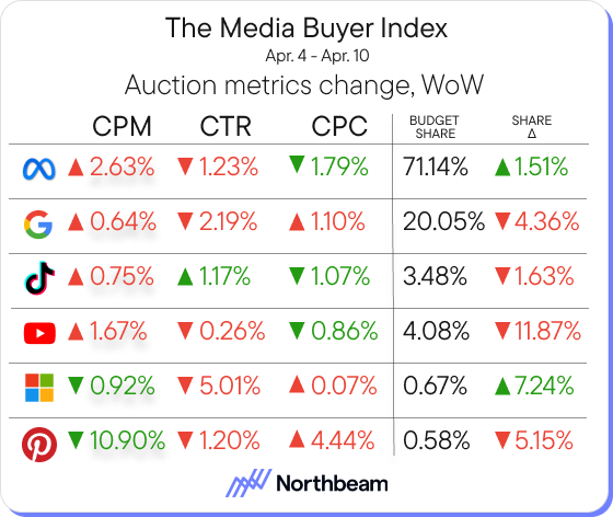 Are you subscribed to The Media Buyer Newsletter? If not, why? Get WoW insights like these directly in your inbox every Sunday, powered by @northbeam. Subscribe here: northbeam.io/the-media-buye…