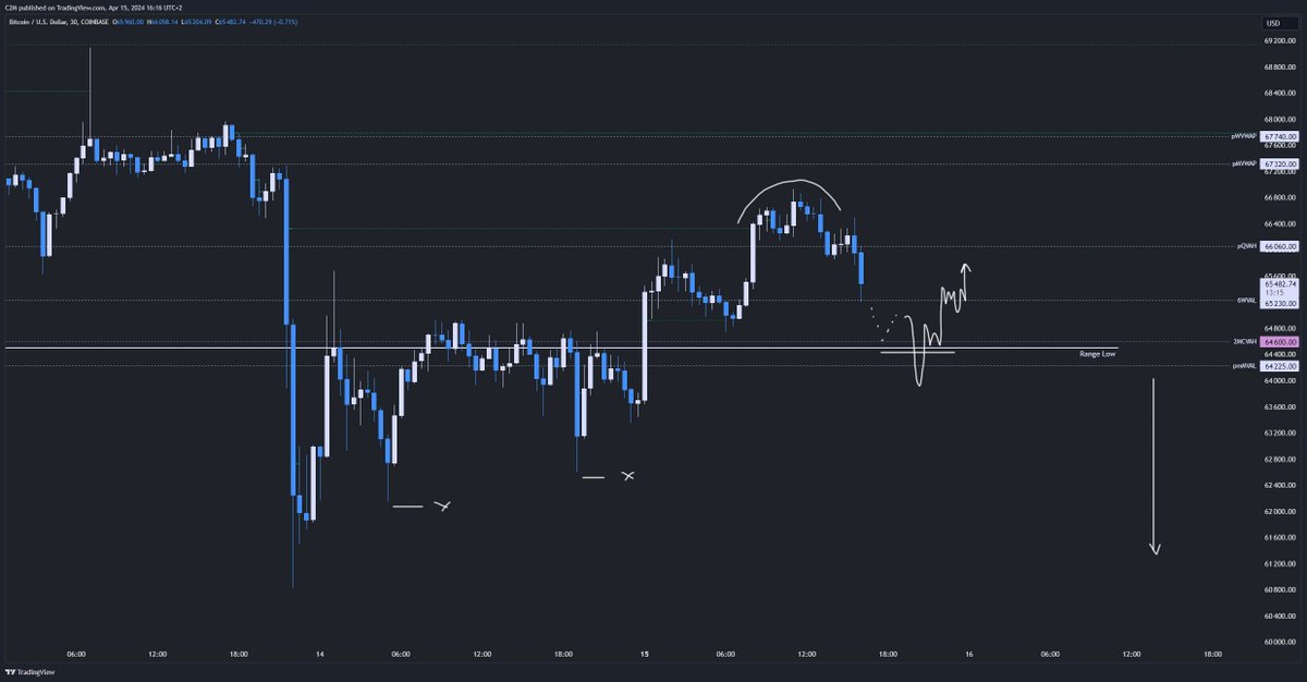 $BTC

Rejecting off pqVAH so far & not looking too hot here. 
I will allow for early week weakness for potential longs on a final sweep lower but ultimately I need to see a strong close EOW above 66.060. 

Acceptance back below 64.225 & we're fckd