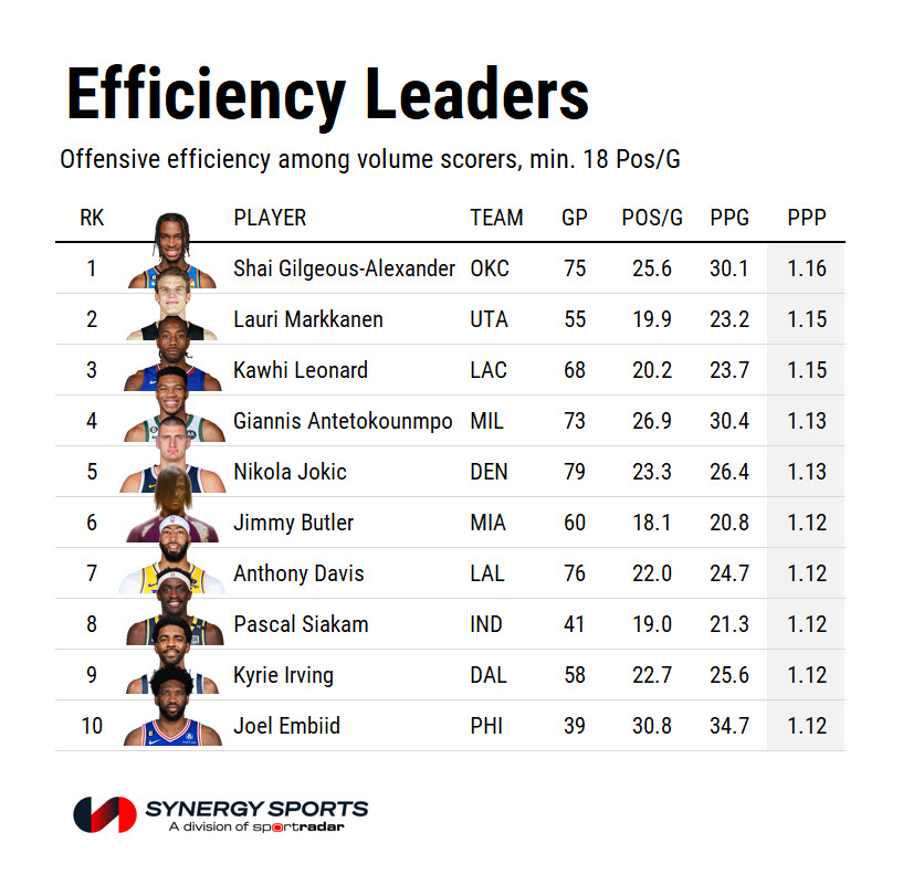 The most efficient offensive players in the #NBA this season: