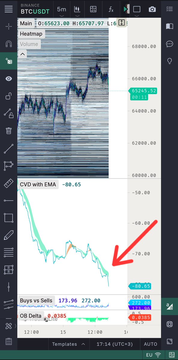 Binance satış yapmaya devam ediyor. Özellikle ABD piyasalarının açıldığı 16:30'dan sonra satış biraz daha arttı. Umarım bir önceki uyarı işinize yaramıştır ve önleminizi almışsınızdır. Gün boyu, piyasaların açık olduğu saatlerde bazı anlarda bu fiyat hareketleri daha da…