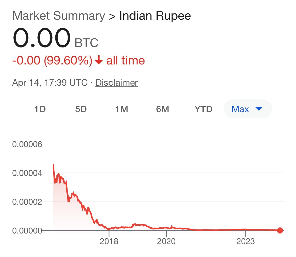 The Indian Rupee 🇮🇳 has literally gone to ZERO against #Bitcoin