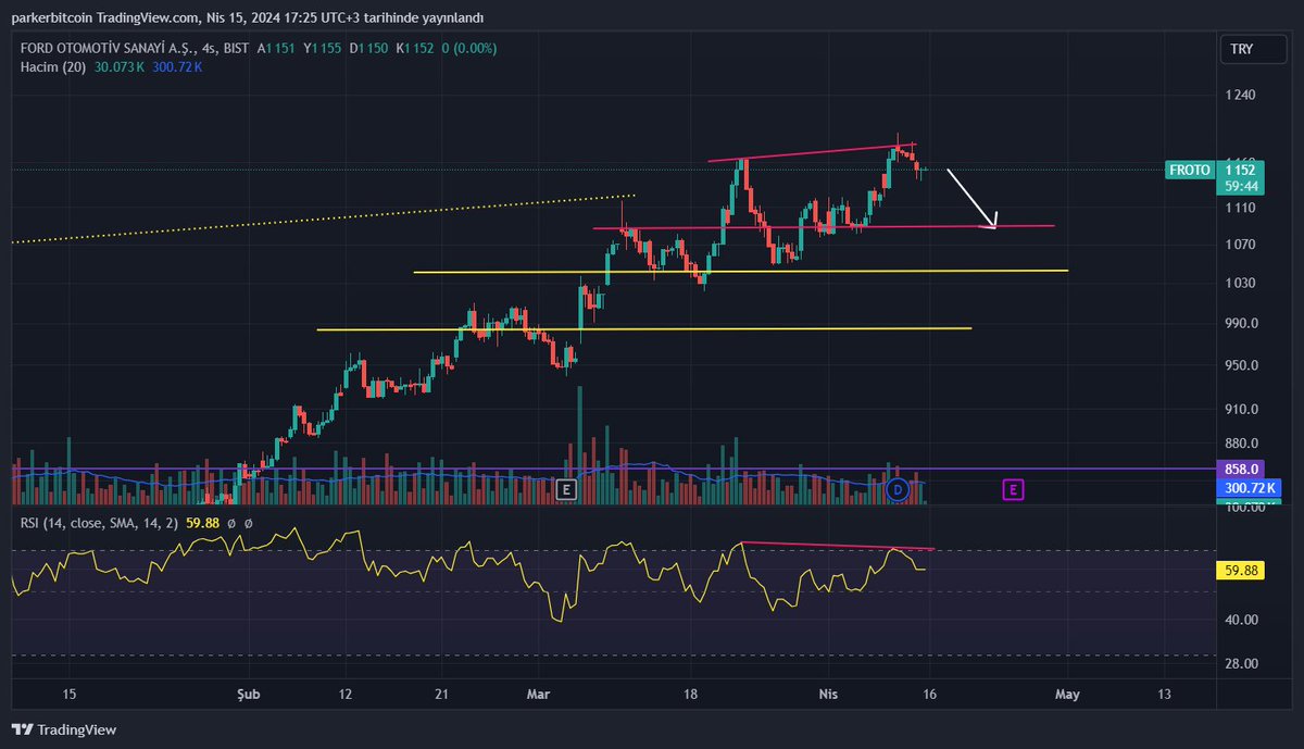 #FROTO Kısa Vade Analiz 📊🚨📝 Fiyat tepelerinde oluşan negatif uyumsuzluk ile düzeltme ihtimali yüksek görünüyor. Bu benim için gayet pozitif bir görünüm. Alım yapmak isteyen kişiler de 1080TL seviyelerini takip edebilirler. Kısa vadede destek seviyelerini bu şekilde takip