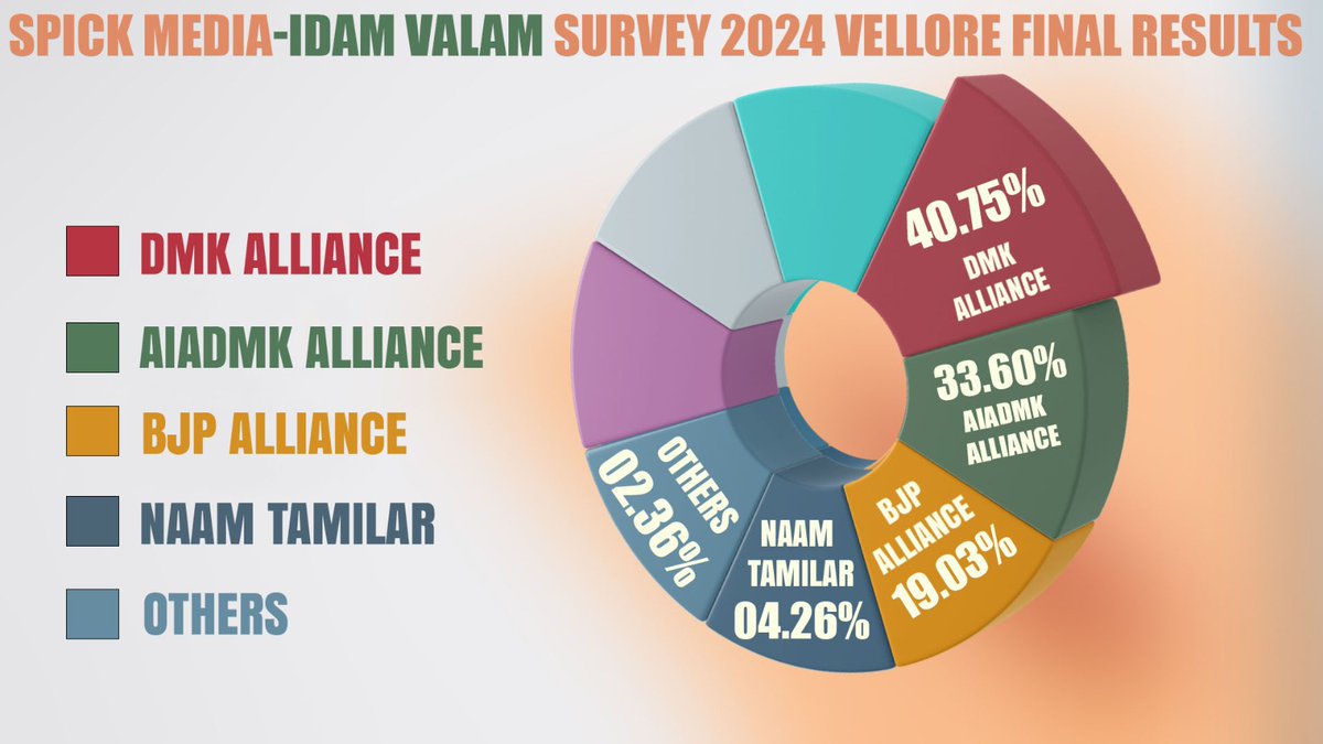 ஸ்பிக் மீடியா - இடம் வலம் தேர்தலுக்கு முந்தைய கருத்துக் கணிப்பு இறுதி முடிவுகள் - வேலூர் தொகுதி! #IdamValam #SpickMedia #LokSabhaElections2024 #Vellore #DMK #AIADMK #Congress #BJP #NaamTamilarKatchi @Spick_Media @sansbarrier