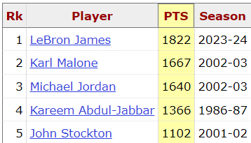 LeBron James scored 1,822 points this season, the most ever by a 39-year-old. Only 4 other players in NBA history have ever scored 1,000+ points in their age 39 season.