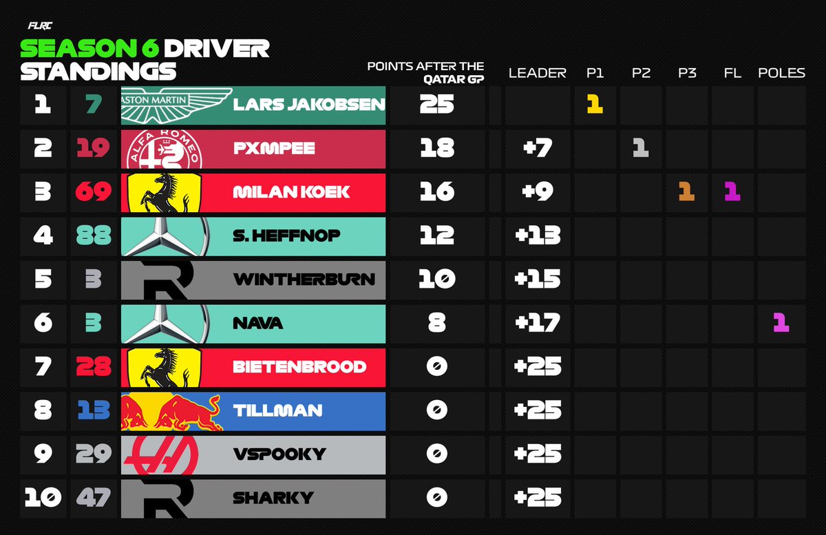 FutureLegendsRC's tweet photo. Here are the results after Tier 1 Round 1!! 🇶🇦 
Lars Jakobsen taking the lead. Pxmpee, Milan and Heffnop behind.
Aston Martin on top with Mercedes 5 points behind in the 2nd place.
Follow💚 and repost🔄 https://t.co/IUG19McExX