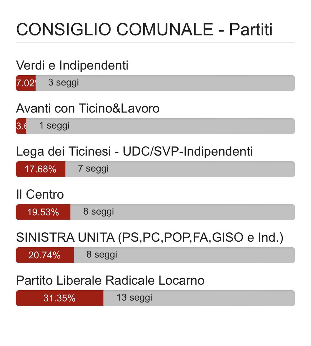 Su ti.ch/elezioni abbiamo pubblicato i risultati di #Locarno. Ecco come sarà composto il suo Consiglio comunale per i prossimi quattro anni. #comunali2024