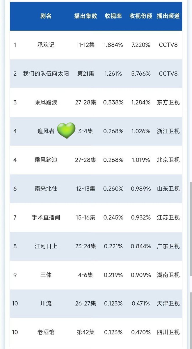 CVB #สมรภูมิแห่งศรัทธา #WarofFaith ทางช่อง Zhejiang วันที่ 12-14 เม.ย. 2024
TOP10 ตอนที่ 1 0.245% 
TOP8 ตอนที่ 2 0.218%
TOP4 ตอนที่ 3-4 0.268%
👏👏👏
#WangYibo #หวังอี้ป๋อ 
#WangYibo_WarofFaith