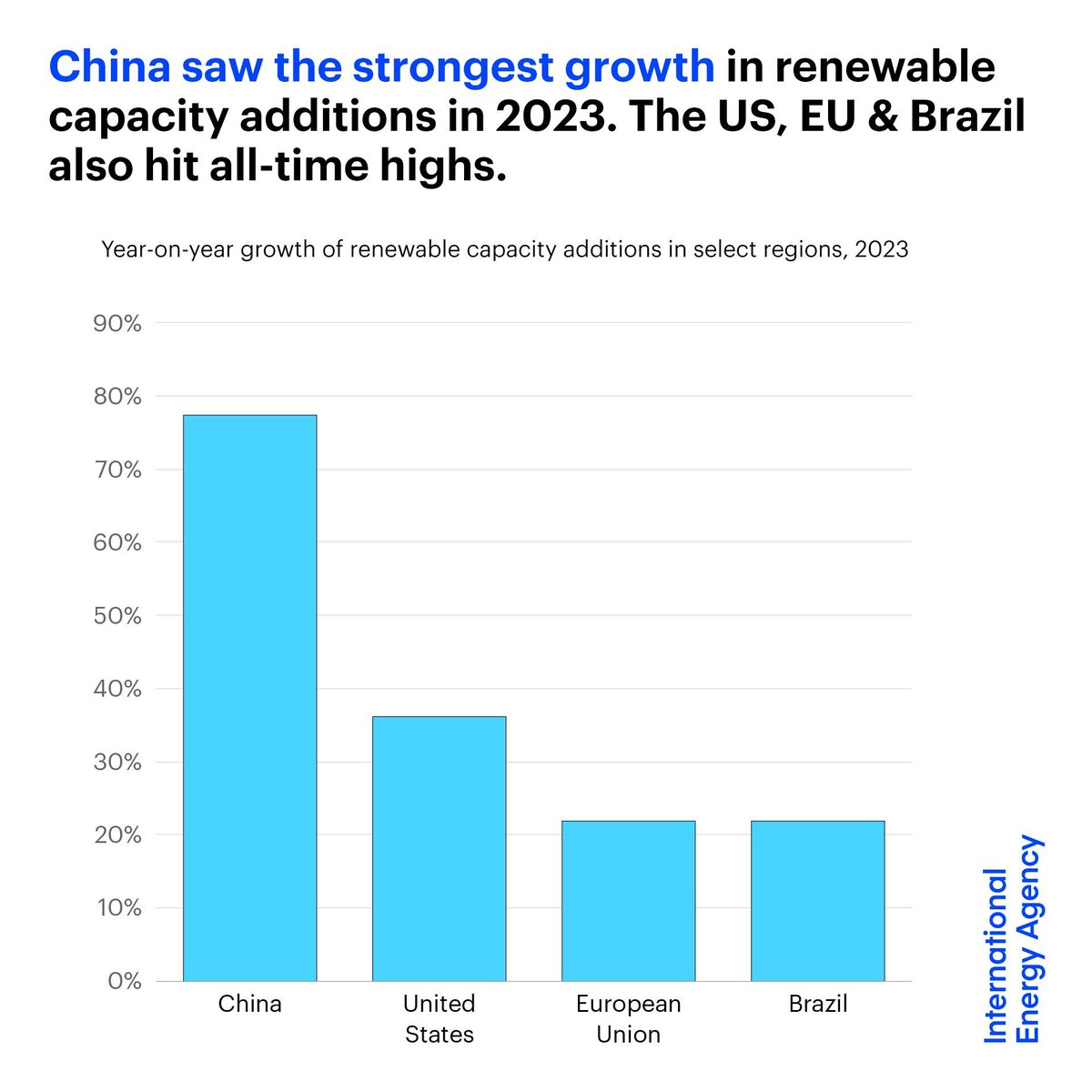 Many countries saw strong growth in renewables in 2023. But China led the way — installing as much solar PV last year as the entire world did in 2022 The US, EU & Brazil also hit all-time highs, with solar as the driving force ☀️ Read more ➡️ iea.li/3xDrR2D