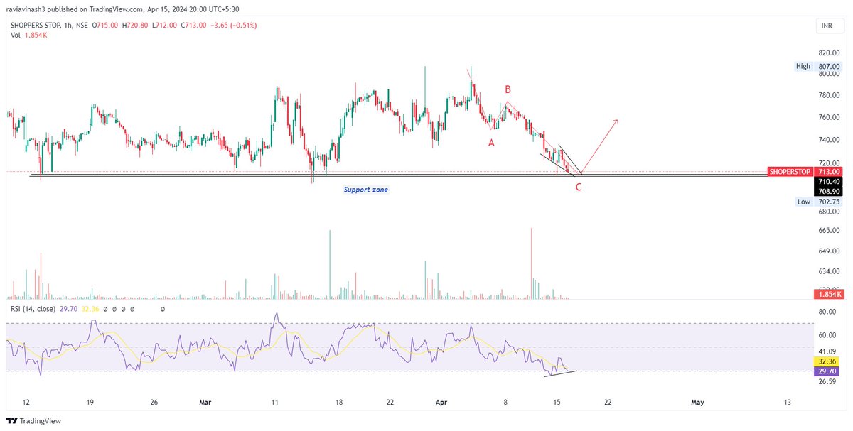 FolioStocks's tweet image. #SHOPERSTOP 716

Invalidation level/Negated below - 705
Divergence visible.
ABC done.

Need a breakout.

#Analysis