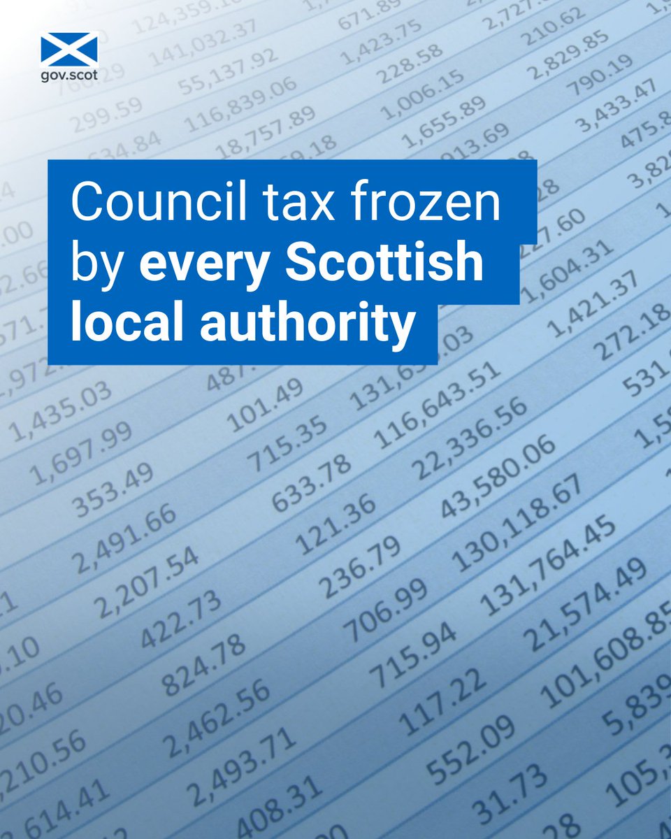 Today @argyllandbute became the final council to accept @ScotGov funding to freeze council tax. @ScotGov is providing councils with an extra £147 million for the freeze, equivalent to a 5% council tax increase. Over 2 million households will benefit. ➡️bit.ly/council-tax-fr…