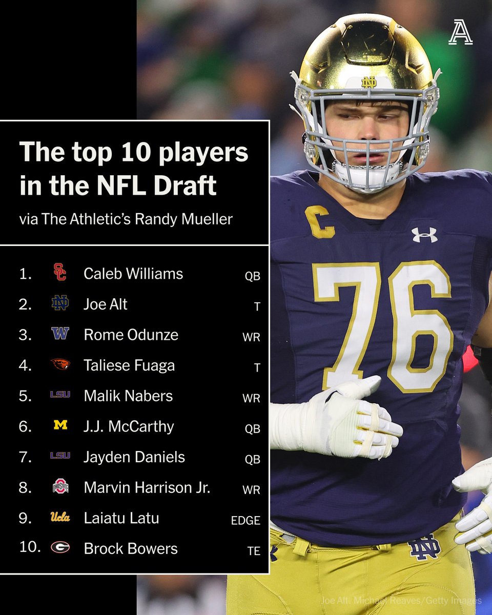 As NFL execs and key decision-makers continue to put together their draft boards, our in-house former GM has his own list. These are the top 10 players available to be selected this April according to @RandyMueller_. He explains why ⤵️ theathletic.com/5412463/2024/0…