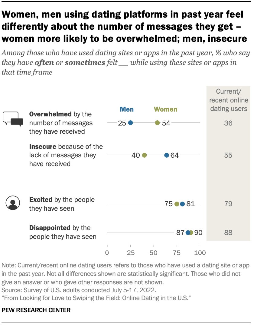 Interesting stat from this @pewresearch survey: 90% of women and 87% of men who've used dating sites or apps say they have felt disappointed by the people they've seen on these sites or apps. pewresearch.org/short-reads/20…