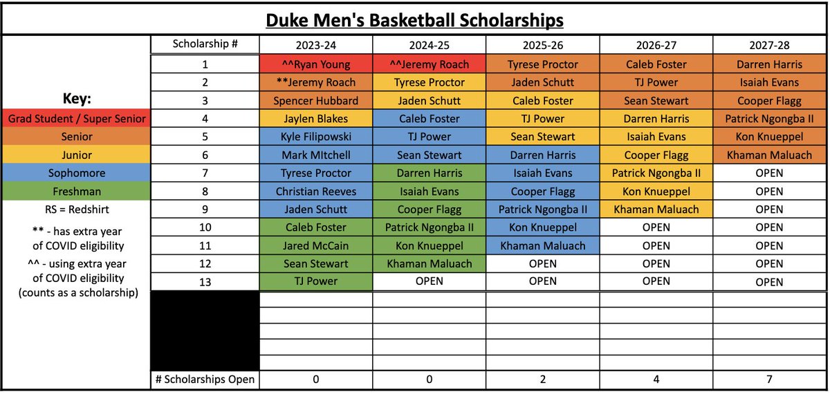 Here's the updated outlook on the @DukeMBB scholarships following the recent decisions from Filipowski, McCain, Blakes, Proctor & Foster. As it stands now, #Duke has 1 scholarship for next season. This will be fluid over the coming weeks. cc: @LockedOnCBB • @LO_BlueDevils