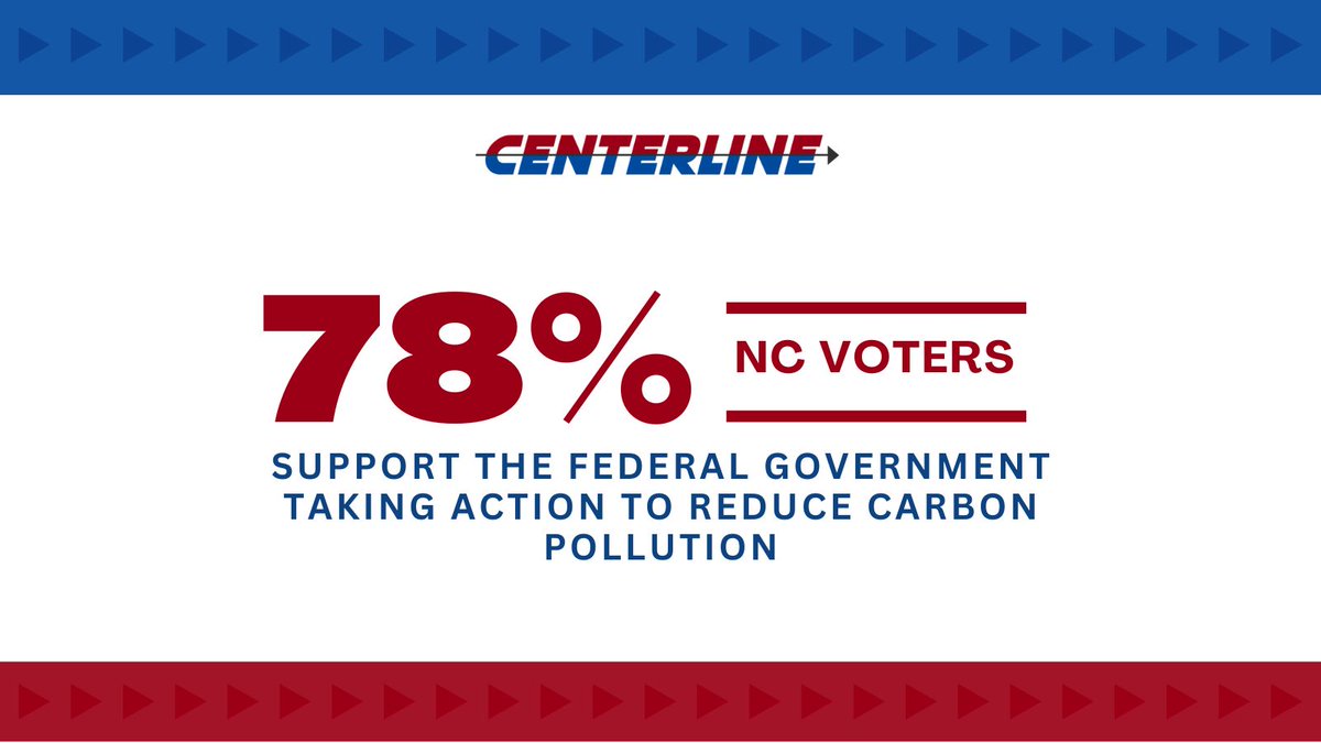 #ICYMI: Last week Centerline Liberties released new North Carolina #pollingdata that shows widespread, bipartisan support for investments in sustainable energy solutions. Read the full findings: centerlineamerica.com/north-carolina…