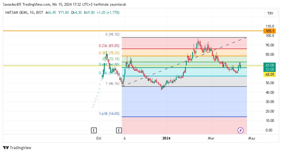 #HATSN 72,15 direncini kırmasını bekleyelim kırdığı taktirde 80 seviyesine kadar yükselişini bekleye biliriz. Aksi senaryoda 62,50 desteğine kadar geri çekilme yaşanır

ANALİZ VE HİSSE TAKİBİ İÇİN ⏩ t.me/+BvxG8h-d2xliN………………………………

#hatsn #sisecam #bist100 #pgsus