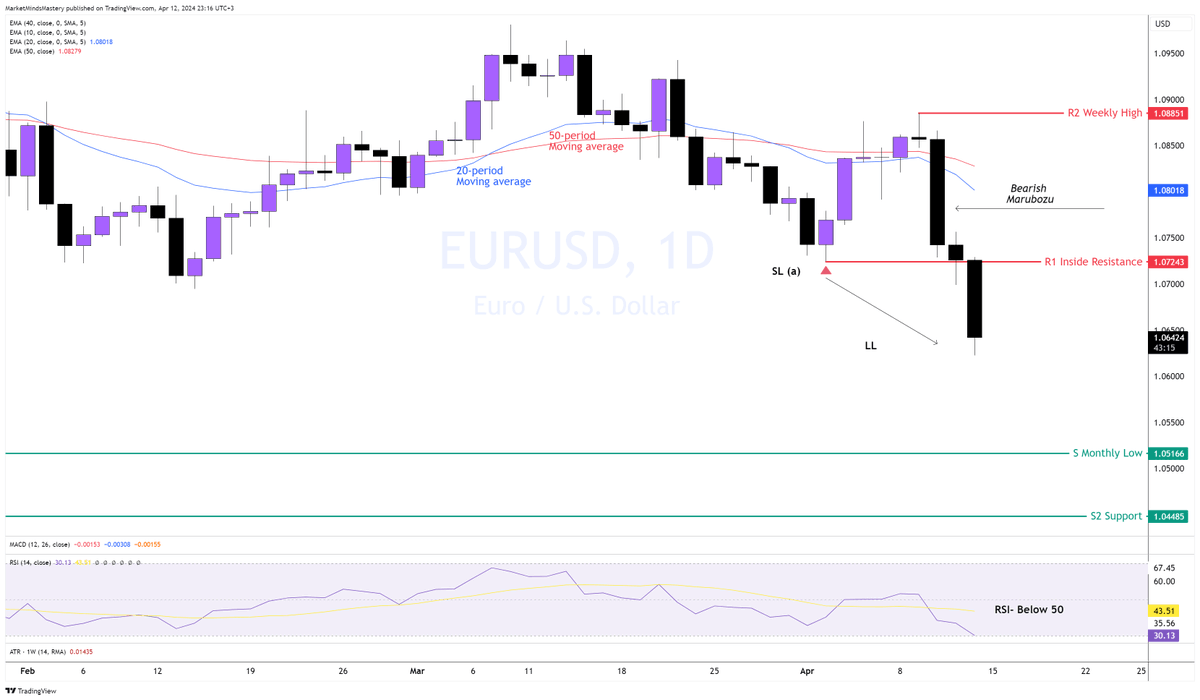 🟣EURUSD, Daily:
Even though the CPI number in the US bitted expectation by only 0.1%, and from 3.4%, the forecast rose to 3.5%, the market followed through, and the currency pair EURUSD experienced a sell-off of approximately 200 pips.
Read More👉 thetradingpit.link/3VYrVnN