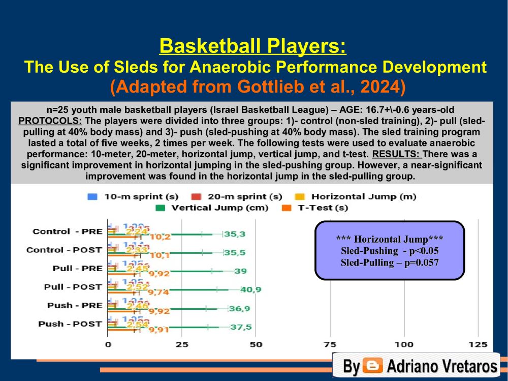 🏀Basketball: The Use of Sleds for Anaerobic Performance Development

#strengthandconditioning #basketballconditioning #basketballperformance #basketballtraining #fitness #sportstraining #sledtraining #sportsscience #sportscience #sportsperformance #athleticperformance