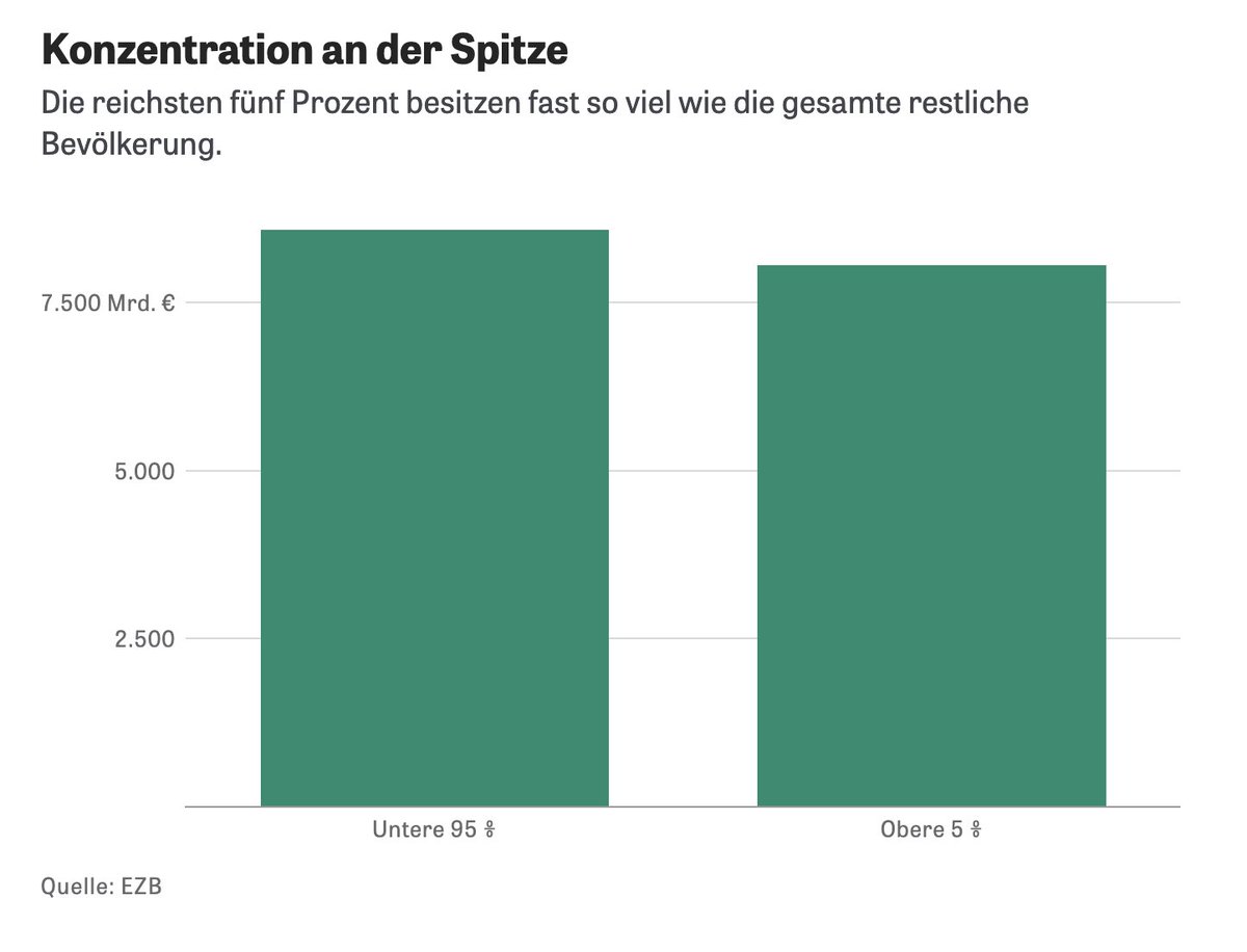 Die reichsten fünf Prozent in Deutschland besitzen so viel wie alle anderen zusammen. Vermögen sind in Deutschland damit auch im europäischen Vergleich sehr ungleich verteilt. Analyse für @zeitonline, mit Einschätzungen von @BJMbraun. zeit.de/geld/2024-04/v…
