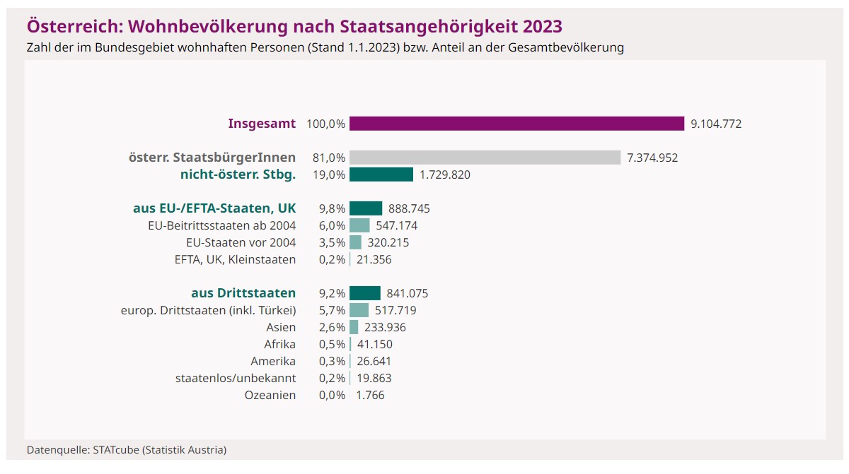 Wir müssen die kulturellen Gründe für #Deutschenkriminalität klar benennen!

In unserer #Kriminalstatistik sind Deutsche verglichen mit ihrem Bevölkerungsanteil in 🇦🇹 fast DREIMAL so kriminell wie wir #Österreich|er!

Tatverdächtige pro 100.000 Einwohner:

🇩🇪 6.545
🇦🇹 2.434

🧵1/