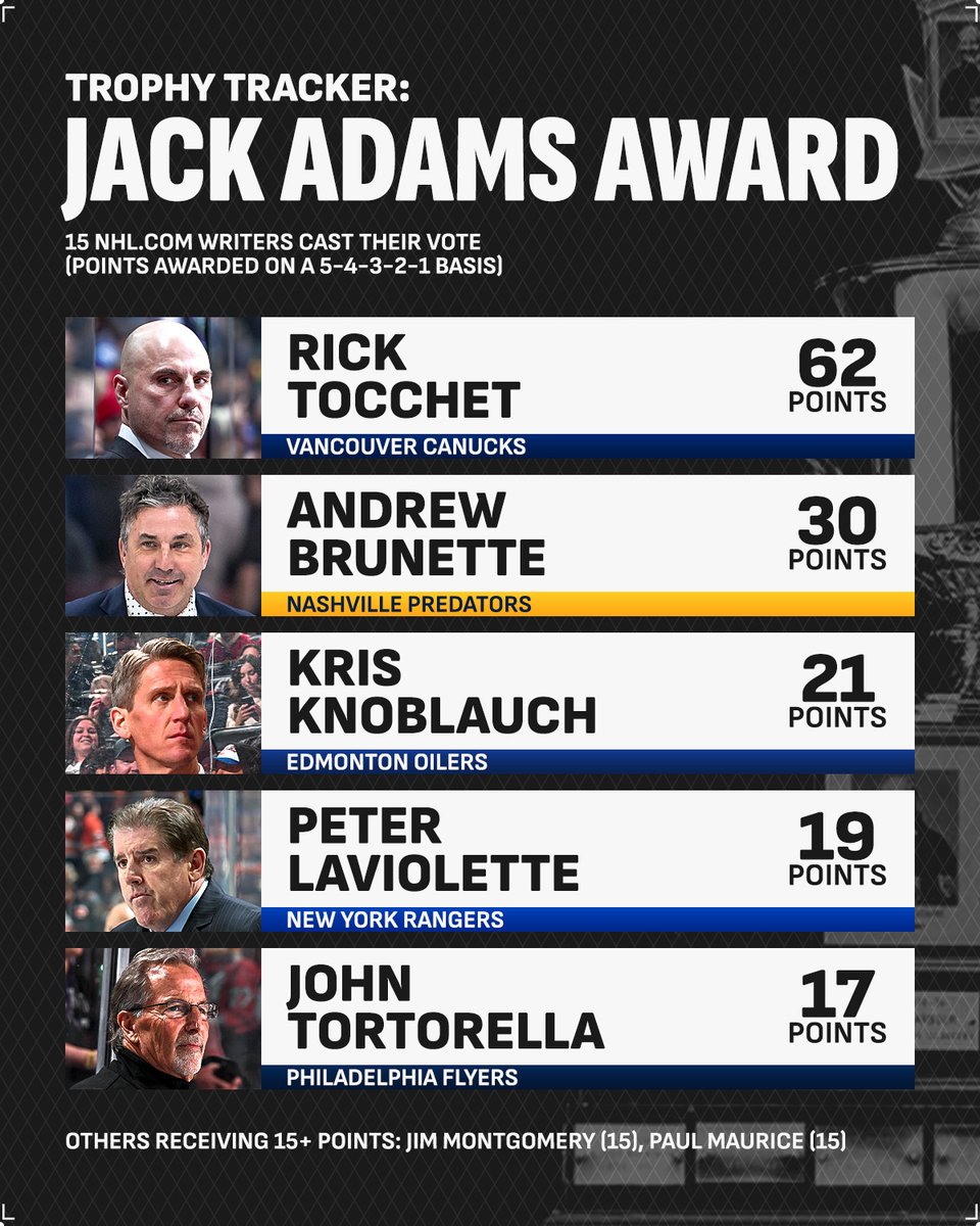 The best from behind the bench. 🫡 Who's taking home the Jack Adams Award this season? #NHLAwards Read more from @NHLdotcom: spr.ly/6016wfBPp