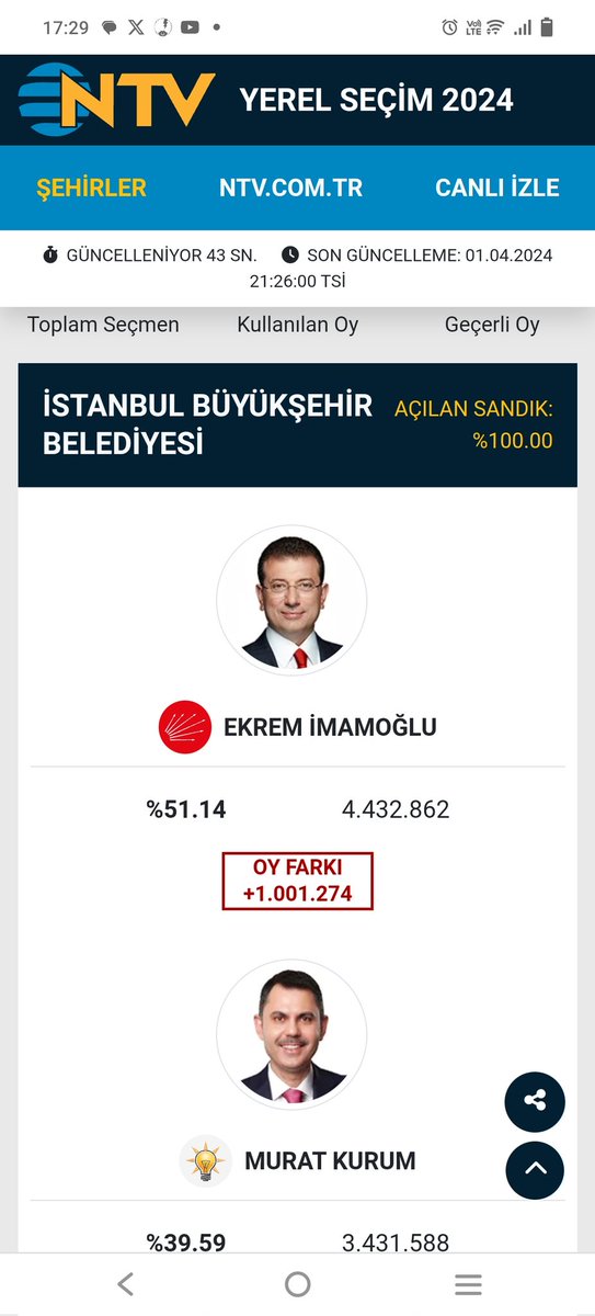 Bykşhr olamayan il belediyelerinin yaptığı sosyal projelere harcanan küçük bütçelerle İmamoğlu'nun çocuklara süt,14 kent lokantası kreşler yapılarak %51 kandırılıyor ama asıl büyük projelere harcanması gereken milyarlarca TL'nin hesabını soran kimse yok!
Haram
Balık
#AkşamRaporu