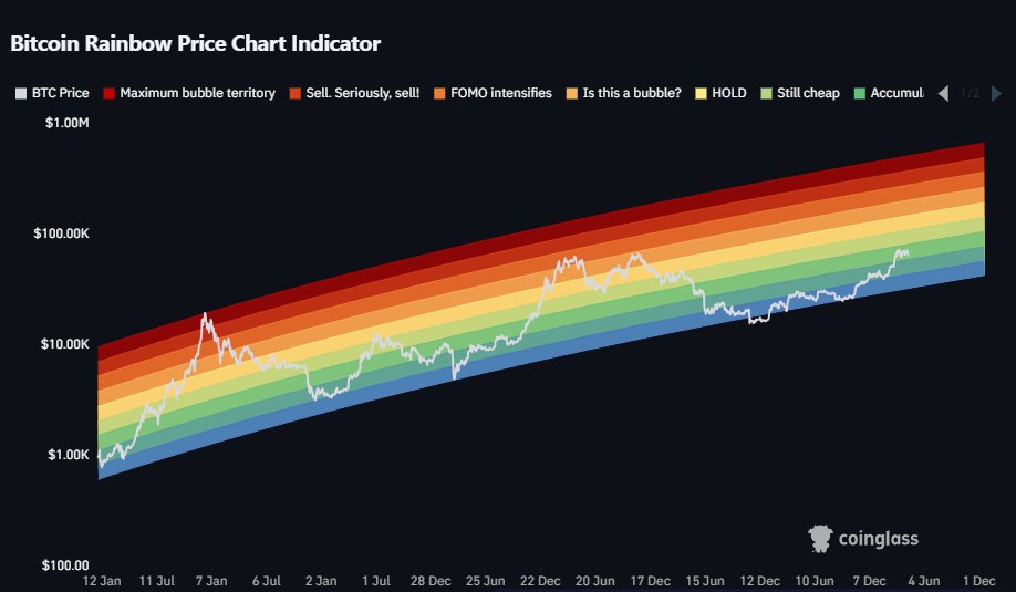 #Bitcoin Rainbow Chart 🌈 Still following along nicely. According to this chart, we're still in the accumulation phase. I do feel like we're past that already as I doubt we can make it to the red zone this time around. Yellow would already put us at $150K+ for this cycle.