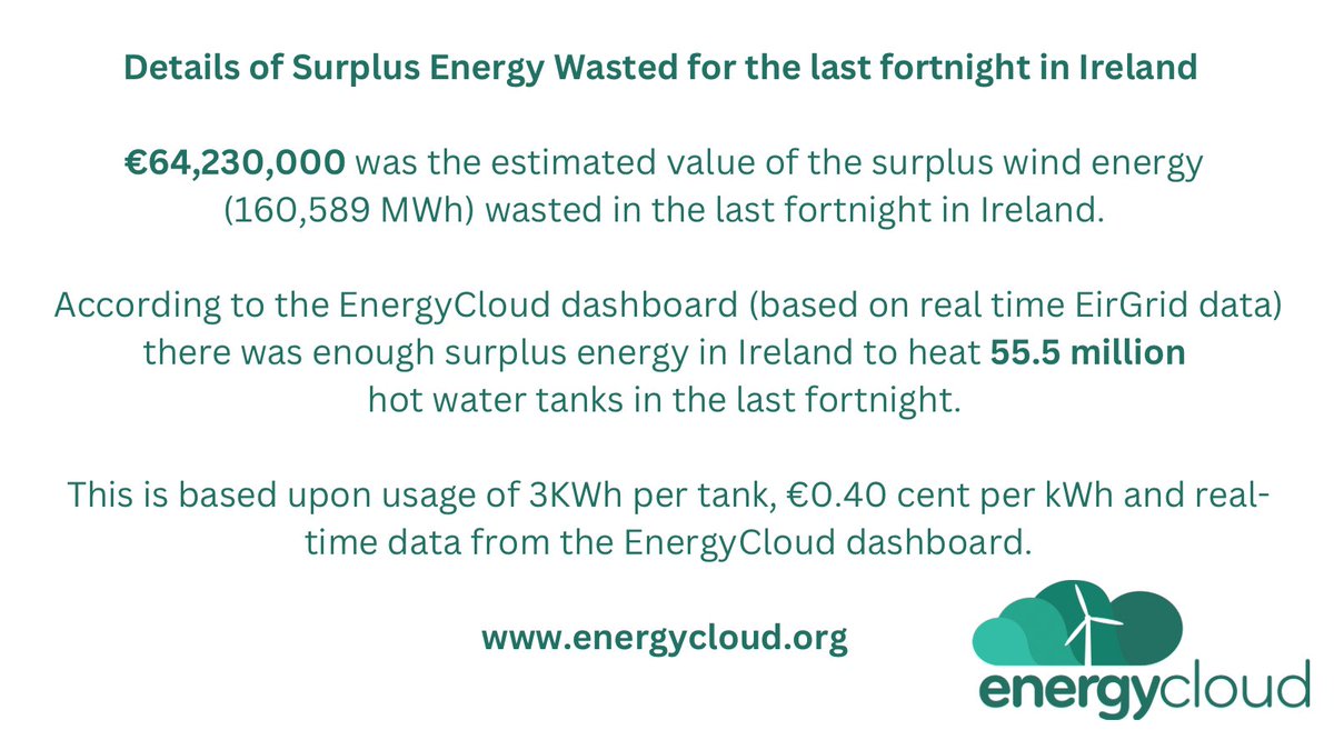 €64,230,000 was estimated value of surplus wind energy (160,589 MWh) wasted in last fortnight in Ireland @Dept_ECC @SEAI_ie @JohnMullinsFG @ESBGroup @EirGrid @WindEnergyIRL @EamonRyan @sunderlandlouis @AoifeMFoley @DarraghOBrienTD
