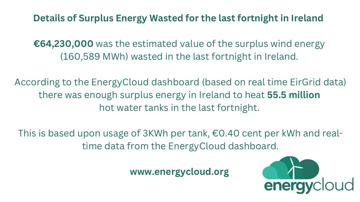 EnergyCloud_org's tweet photo. There was enough surplus energy in Ireland to heat 55.5 million hot water tanks in the last fortnight 

@icsh_ie @CluidHousing @tuathhousing @LauraMcDonnell3 @eoincarrollis @stevensgreen1 @DeptHousingIRL https://t.co/WX2QpN82bv