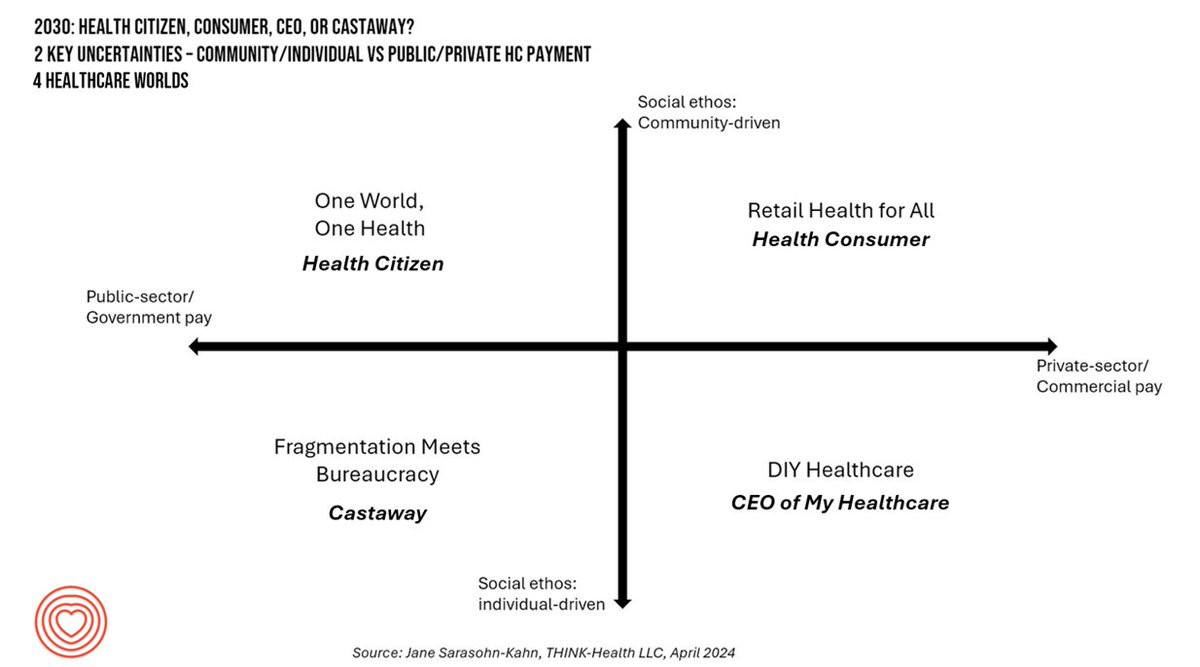 What will US #healthcare look like in 2030? What roles will we play our #health?

To prep for my #AHIP2024 panel I did some #scenarioplanning to ID 4 futures: #HealthConsumers, #HealthCitizens, CEOs of #selfcare & Castaways

tinyurl.com/4fuxpzfj

@AHIPCoverage #healthfutures