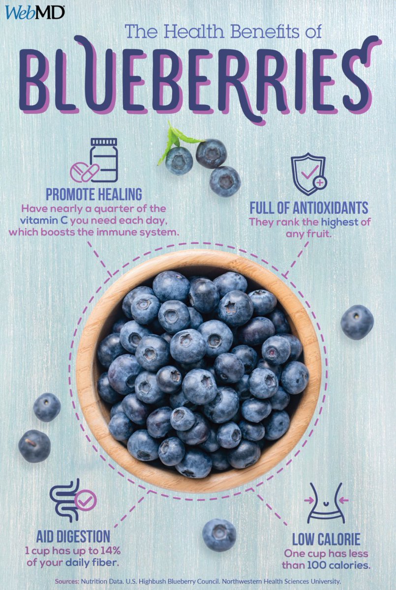 Blueberries are more than just delicious -- their anthocyanins may protect against cancer, heart disease, and dementia, and boost your immune system!

wb.md/4cQ9nvV

From #WebMD
#CrivitzPharmacy #Health