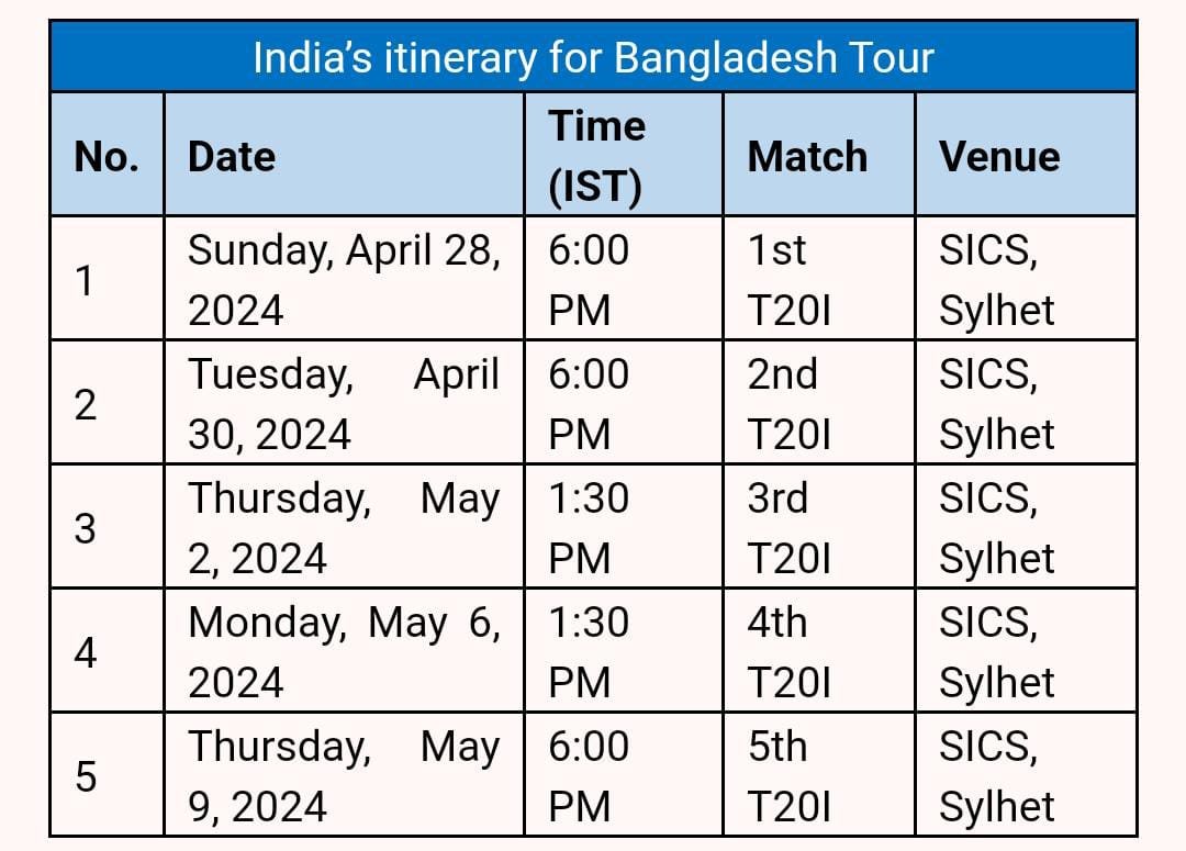 #INDvsBAN | Team India (Senior Women) squad for #Bangladesh tour announced

The Women’s Selection Committee has picked the Team India (Senior Women) squad for the upcoming tour of Bangladesh comprising five #T20Is.

India’s squad for 5 T20Is against Bangladesh: Harmanpreet Kaur…