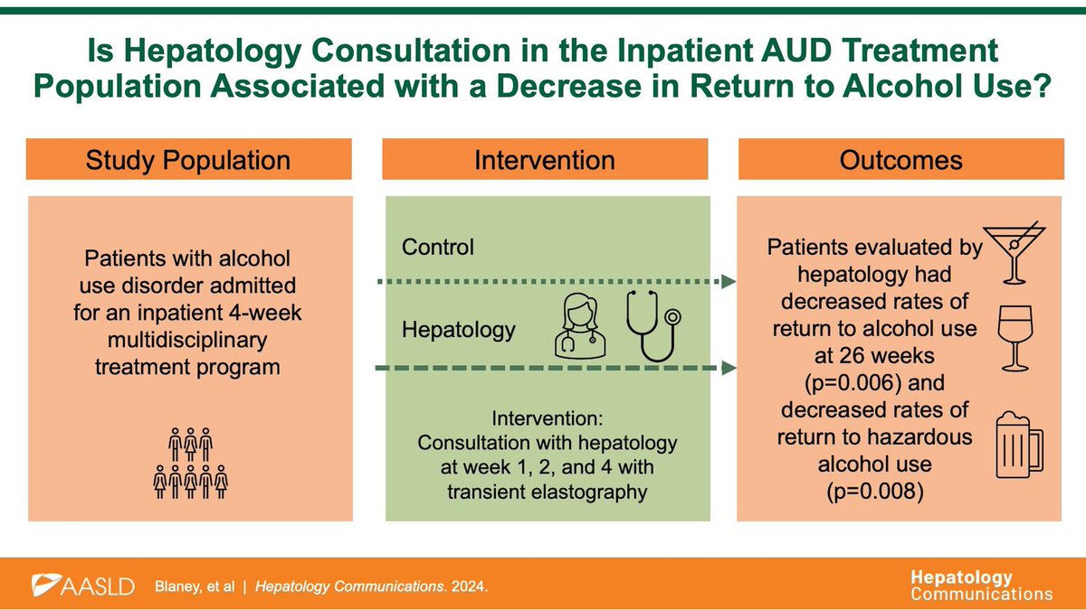 Hepatology consultation was associated with 📉 return to alcohol use and hazardous use at 26 weeks in an inpatient population of patients with AUD

➡️ 21% of patients had evidence of ALD

@MianBKhalid <a href="/bilalasifMD/">Bilal Asif, MD</a> <a href="/ChrisKohMD/">CKoh</a> #theoheller <a href="/HepCommJournal/">Hepatology Communications</a> 

journals.lww.com/hepcomm/fullte…