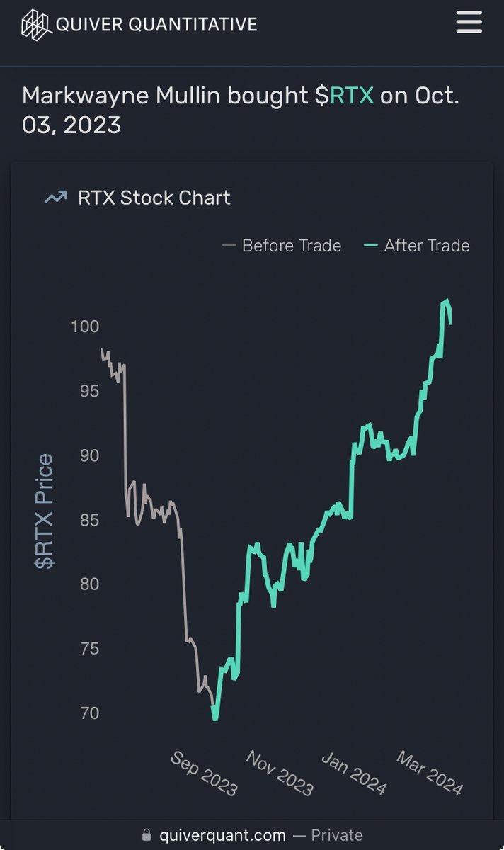 There hasn’t been much media coverage of this. On October 13th, we published a report on a purchase of Raytheon stock by Senator Markwayne Mullin. This trade stood out to us, because Mullin sits on the Senate Armed Services Committee. The stock has now risen 41% since his…