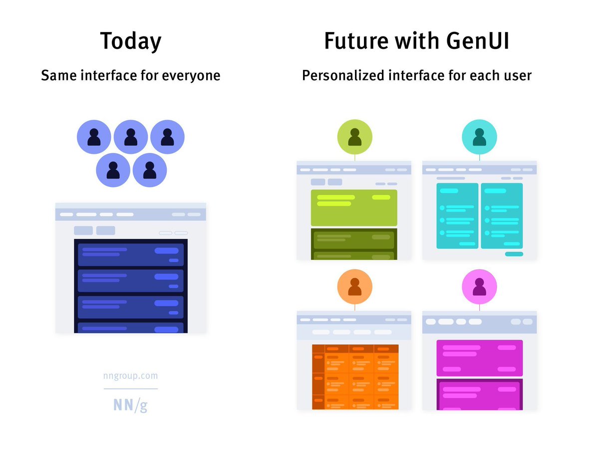 #GenAI will power a Spotify experience in #banking In the future, generative UI will dynamically create customized user interfaces in real-time buff.ly/4a8fFFr via @NNgroup #CX #data #technology #AI #strategy #product #innovation #marketing #FinTech