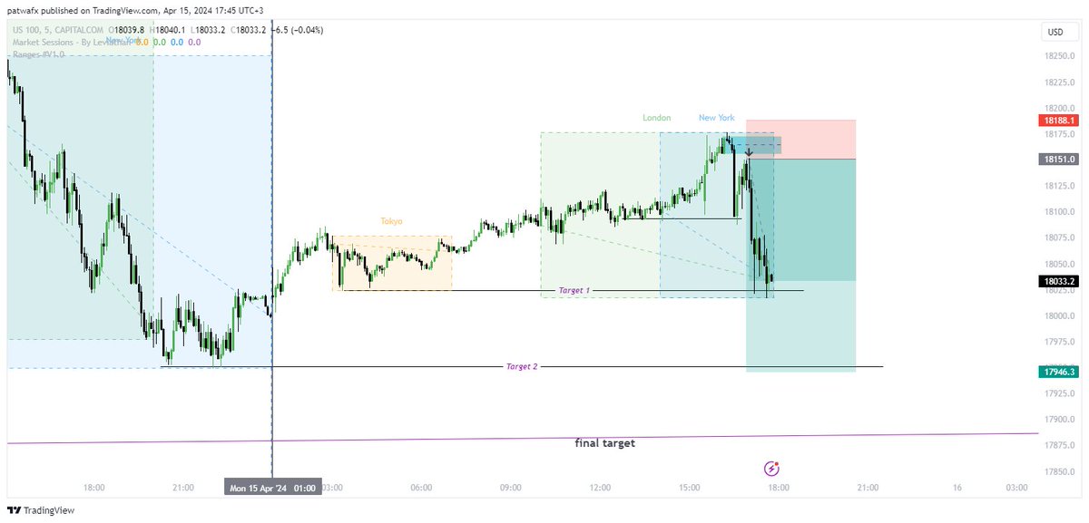 For those who trade us100 , this looks bearish for today

Here is daily, H1 and m5

A possible 5R trade 

#Papertrading
#Tapereading
#Backtesting
#Forwardtesting

#TwP