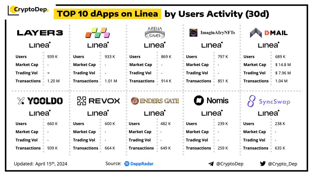 ⚡️Top 10 dApps on @LineaBuild by Users Activity (30d) We present the top dApps on #Linea by users activity in the last 30 days, according to the data from @DappRadar. #LEYAR3 #Micro3 $AGP $DMAIL $YOOL $REON $SYNC