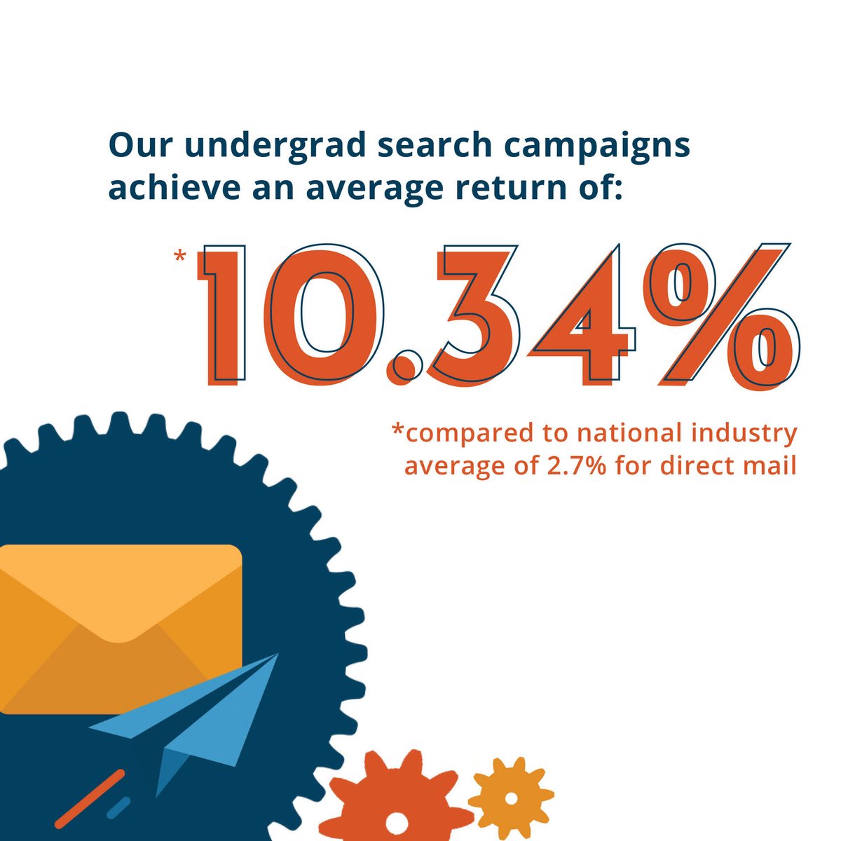 We could talk about our student search services, but the results speak for themselves.

#hemktg #highered