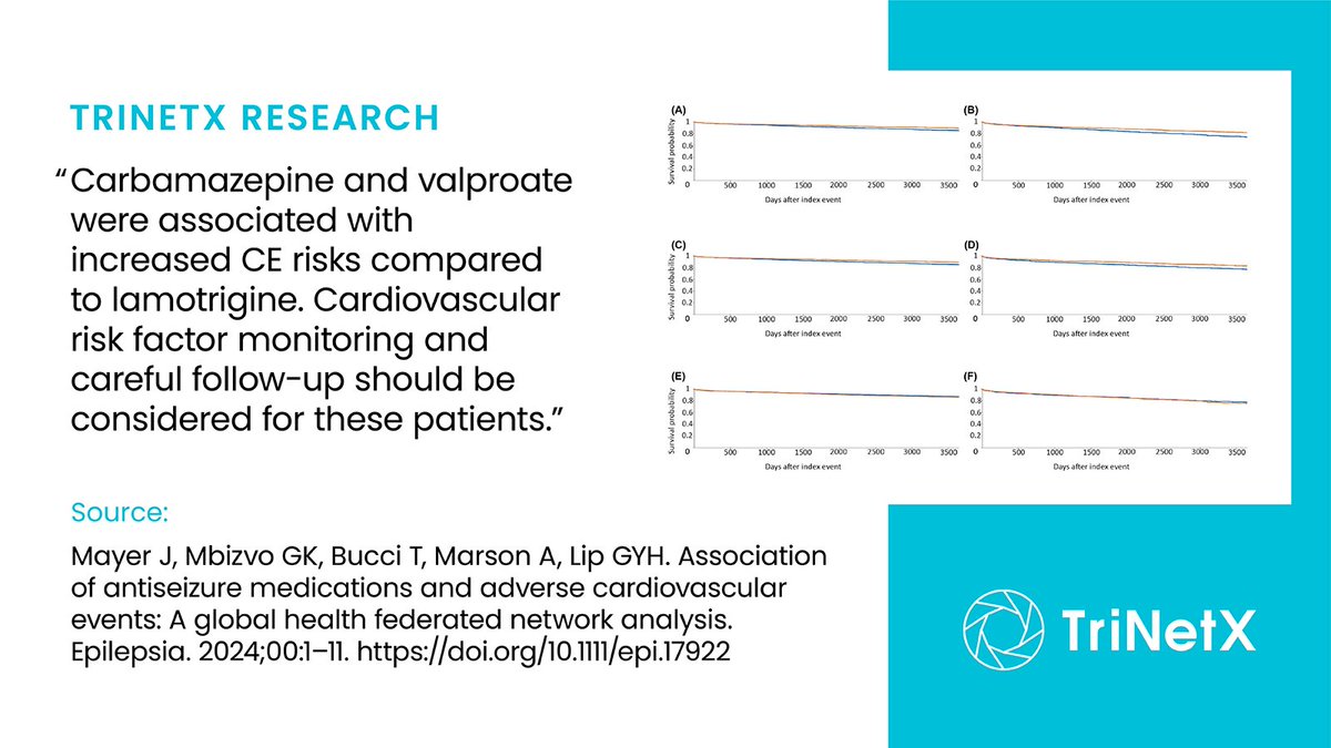 New #Epilepsy study from @LHCHFT & @WaltonCentre using TriNetX #RealWorldData finds an increased risk of all-cause mortality with valproate use compared to carbamazepine. Read More: ow.ly/2zVI50RghOP