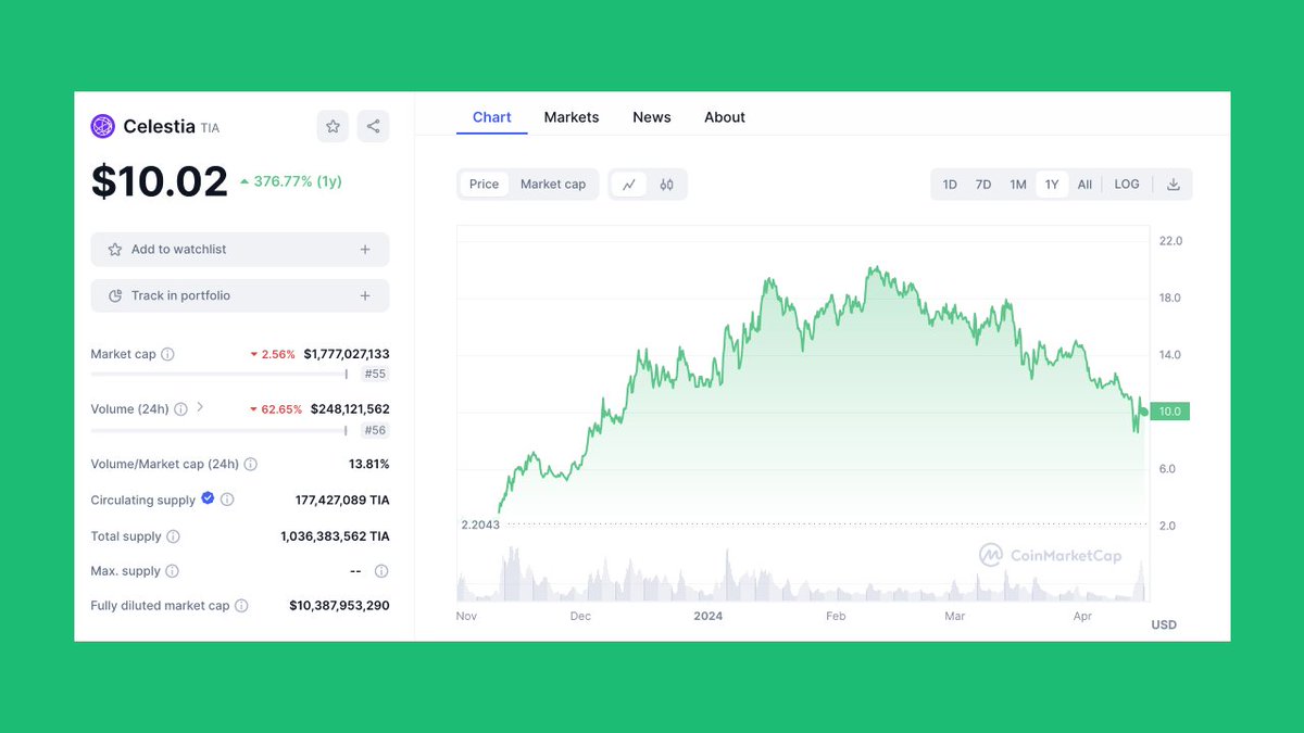 Stake $TIA they said
You'll get airdrops they said

A lot of people bought at $18, are now down ~50% on their buy, and have hit 0 airdrops since

How we feeling about "modularity" as a narrative? 
Was it just a fad? Or does it make a resurgence soon?