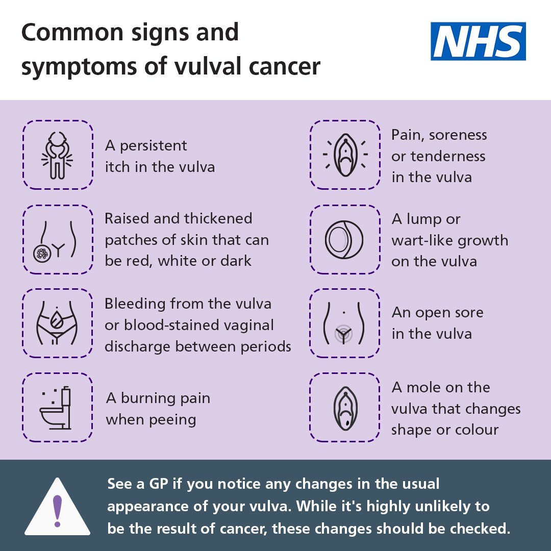 5⃣Not everyone knows there are five different types of #GynaeCancer - one of those is #VulvalCancer ✅These symptoms are not exclusive to #cancer - but finding it early makes it more treatable. 👨‍⚕️Get any changes checked with your GP. #CancerAwareness