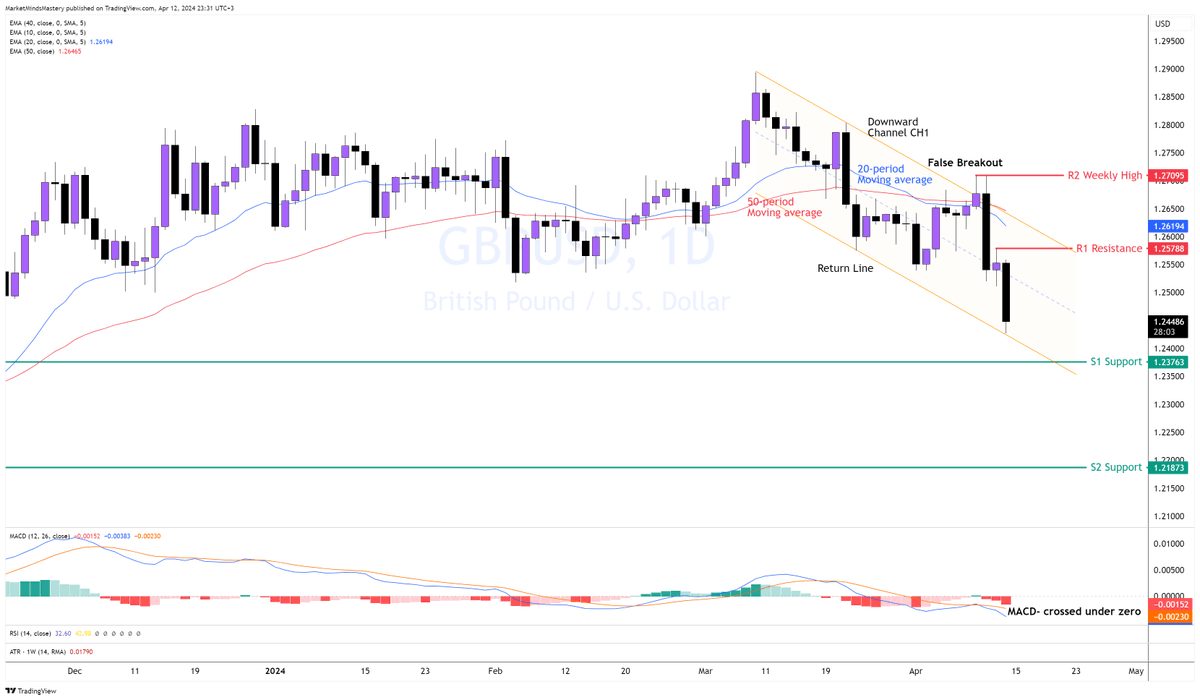 GBPUSD:
Following the Bearish Engulfing candle created on the weekly chart, the price moved downward with a series of lower highs and lower lows on the Daily chart. The chart above shows that the price behaviour can be captured using a downward channel CH1 thetradingpit.link/3VYrVnN