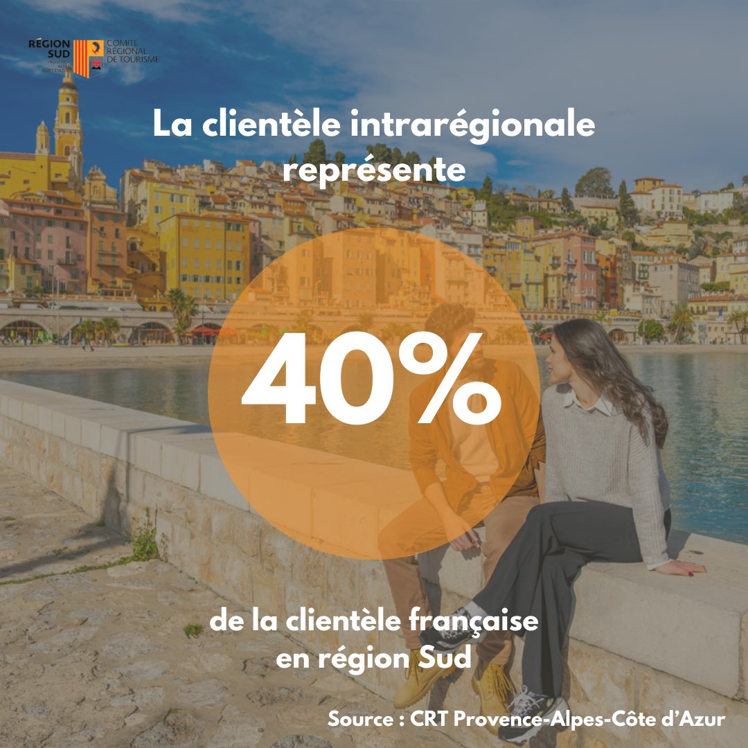 [OBSERVATOIRE] Saviez-vous que 29% de la clientèle touristique en Provence-Alpes-Côte d’Azur est intrarégionale ❓ La clientèle intrarégionale représente près de 11 millions de séjours. C’est 40% de la clientèle française. ➡️ En savoir + : lnkd.in/eQ-Cwxx4